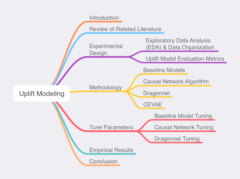 MindMap_uplift-modeling